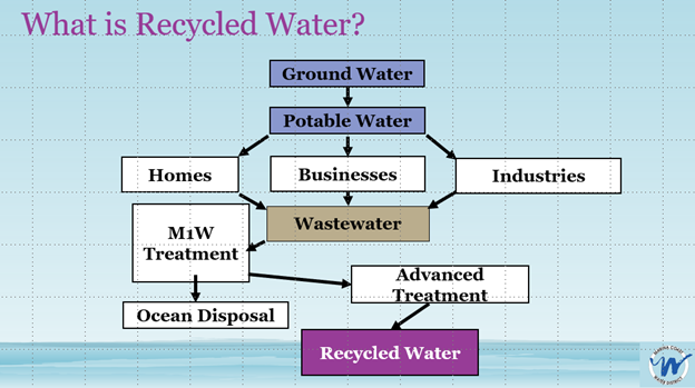 What is recycled water?